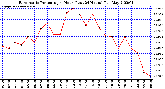 Milwaukee Weather Barometric Pressure per Hour (Last 24 Hours)