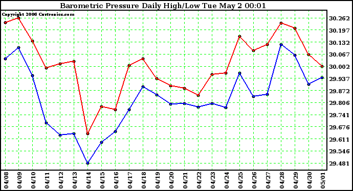 Milwaukee Weather Barometric Pressure Daily High/Low