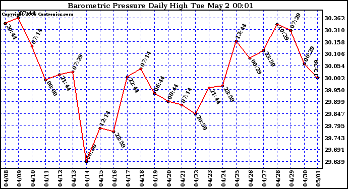 Milwaukee Weather Barometric Pressure Daily High