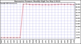 Milwaukee Weather Barometric Pressure Monthly High