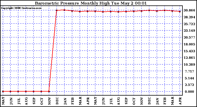 Milwaukee Weather Barometric Pressure Monthly High