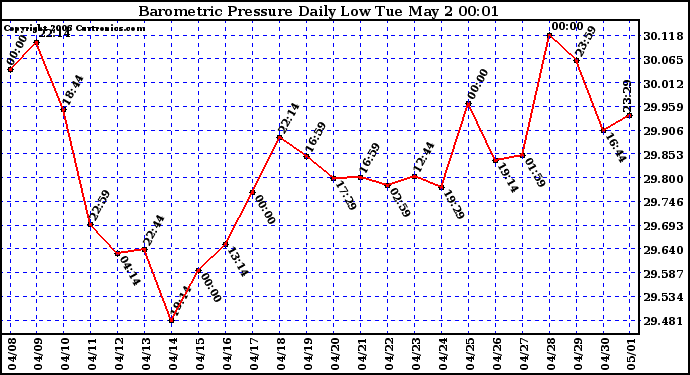 Milwaukee Weather Barometric Pressure Daily Low