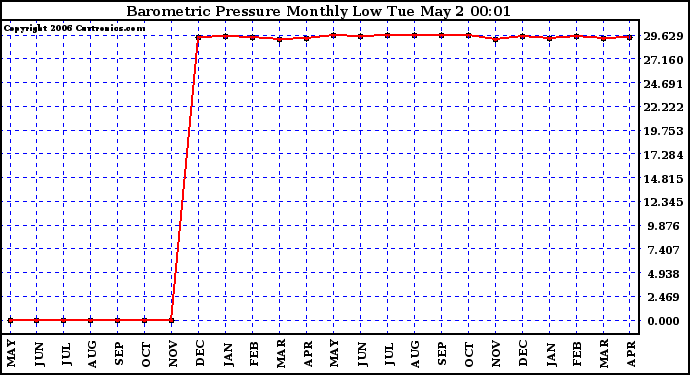 Milwaukee Weather Barometric Pressure Monthly Low