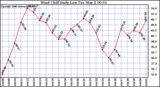 Milwaukee Weather Wind Chill Daily Low