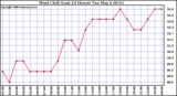 Milwaukee Weather Wind Chill (Last 24 Hours)