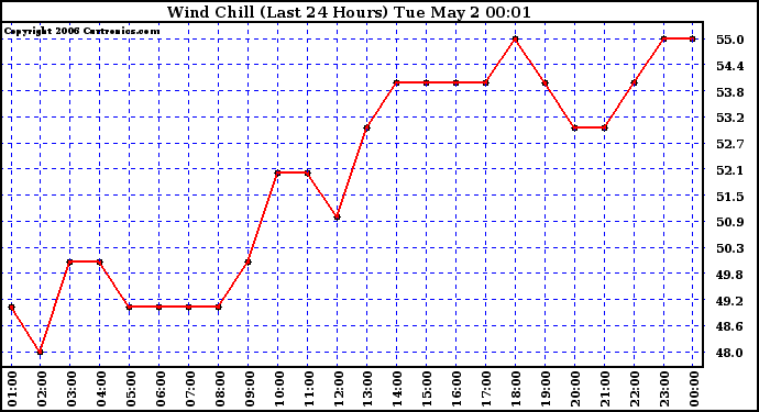 Milwaukee Weather Wind Chill (Last 24 Hours)