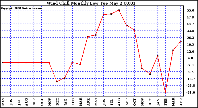 Milwaukee Weather Wind Chill Monthly Low