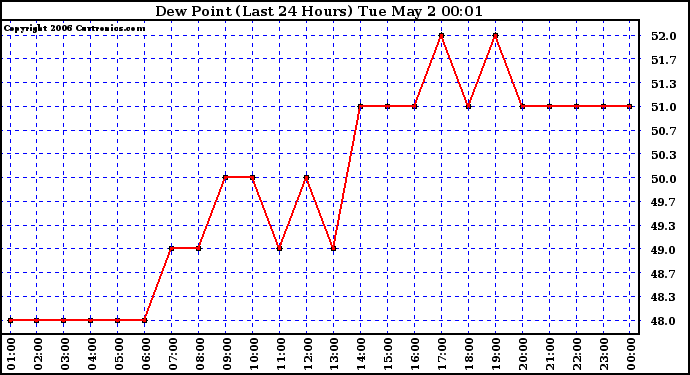 Milwaukee Weather Dew Point (Last 24 Hours)