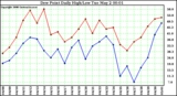 Milwaukee Weather Dew Point Daily High/Low