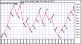 Milwaukee Weather Dew Point Daily High