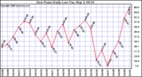 Milwaukee Weather Dew Point Daily Low