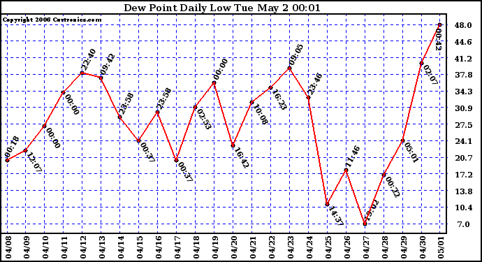 Milwaukee Weather Dew Point Daily Low