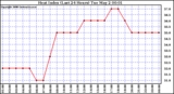 Milwaukee Weather Heat Index (Last 24 Hours)