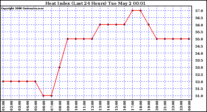 Milwaukee Weather Heat Index (Last 24 Hours)