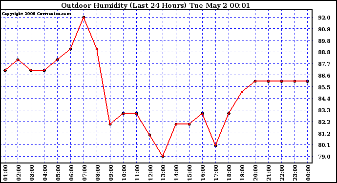 Milwaukee Weather Outdoor Humidity (Last 24 Hours)