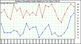 Milwaukee Weather Outdoor Humidity Daily High/Low