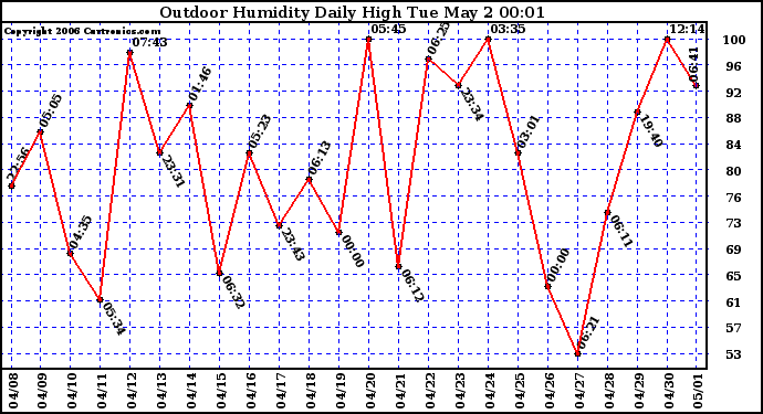 Milwaukee Weather Outdoor Humidity Daily High