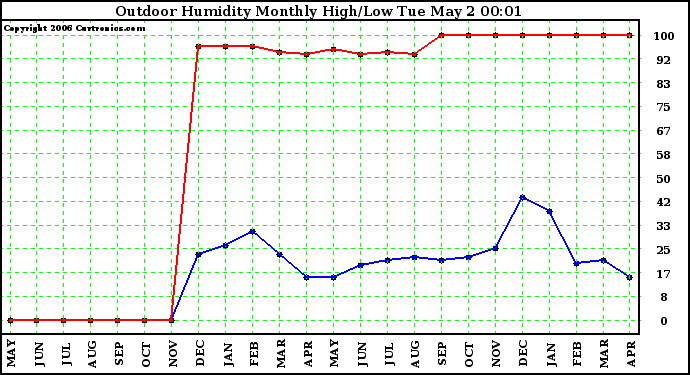 Milwaukee Weather Outdoor Humidity Monthly High/Low