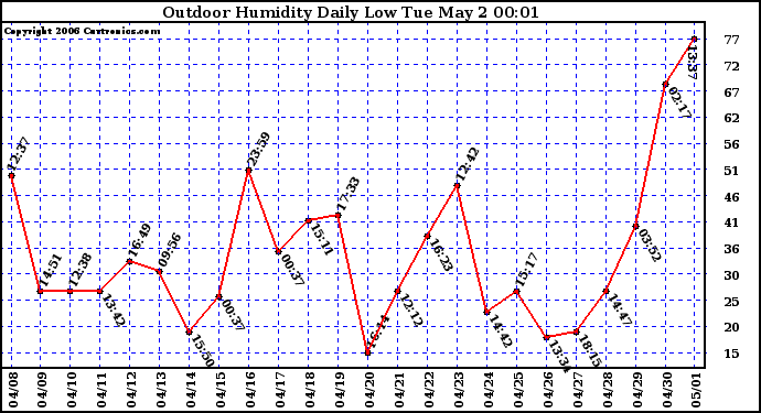 Milwaukee Weather Outdoor Humidity Daily Low