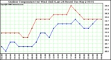 Milwaukee Weather Outdoor Temperature (vs) Wind Chill (Last 24 Hours)