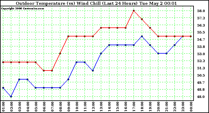 Milwaukee Weather Outdoor Temperature (vs) Wind Chill (Last 24 Hours)