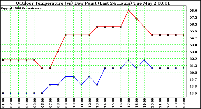 Milwaukee Weather Outdoor Temperature (vs) Dew Point (Last 24 Hours)