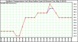 Milwaukee Weather Outdoor Temperature (vs) Heat Index (Last 24 Hours)