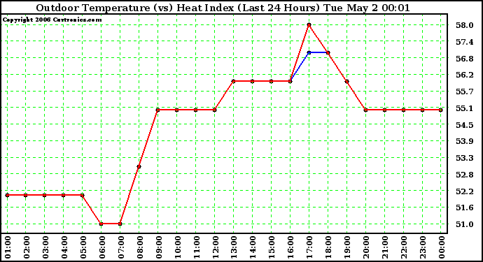 Milwaukee Weather Outdoor Temperature (vs) Heat Index (Last 24 Hours)