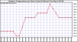 Milwaukee Weather Outdoor Temperature per Hour (Last 24 Hours)