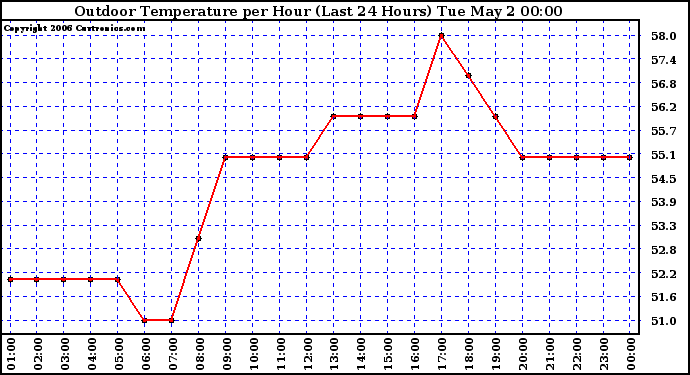 Milwaukee Weather Outdoor Temperature per Hour (Last 24 Hours)