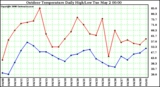 Milwaukee Weather Outdoor Temperature Daily High/Low