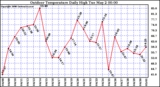 Milwaukee Weather Outdoor Temperature Daily High