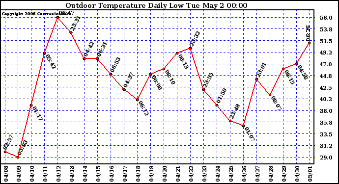 Milwaukee Weather Outdoor Temperature Daily Low