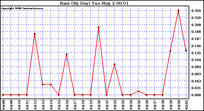 Milwaukee Weather Rain (By Day)