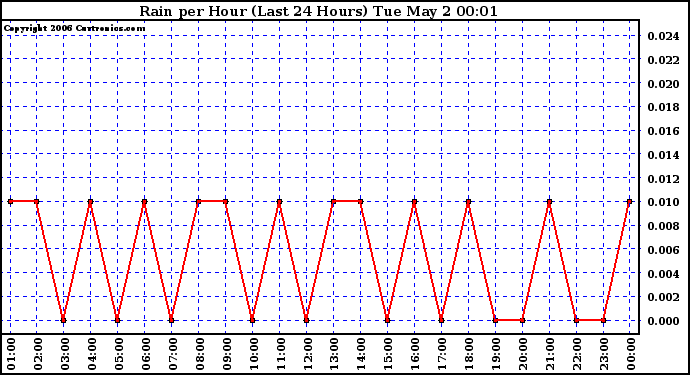 Milwaukee Weather Rain per Hour (Last 24 Hours)