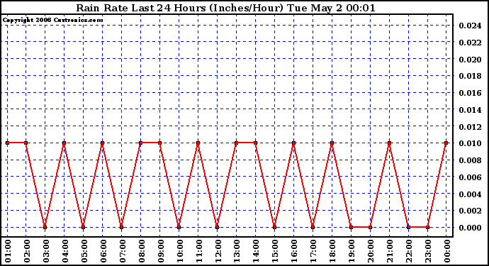 Milwaukee Weather Rain Rate Last 24 Hours (Inches/Hour)