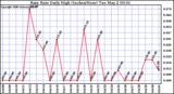 Milwaukee Weather Rain Rate Daily High (Inches/Hour)