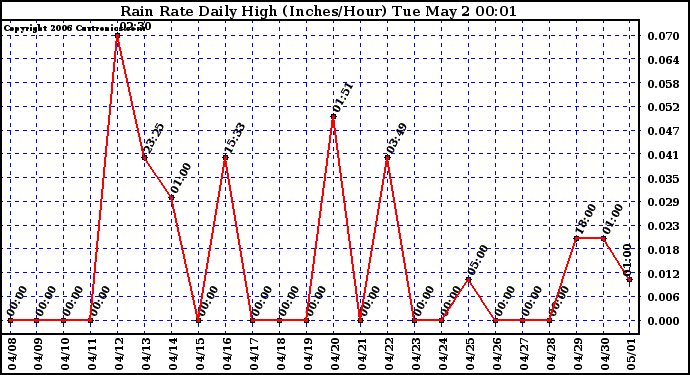 Milwaukee Weather Rain Rate Daily High (Inches/Hour)