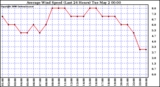 Milwaukee Weather Average Wind Speed (Last 24 Hours)