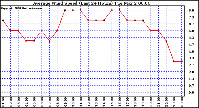 Milwaukee Weather Average Wind Speed (Last 24 Hours)