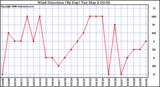 Milwaukee Weather Wind Direction (By Day)