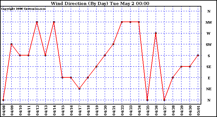 Milwaukee Weather Wind Direction (By Day)