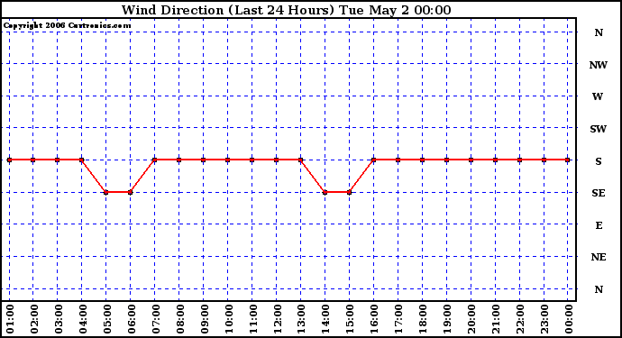 Milwaukee Weather Wind Direction (Last 24 Hours)