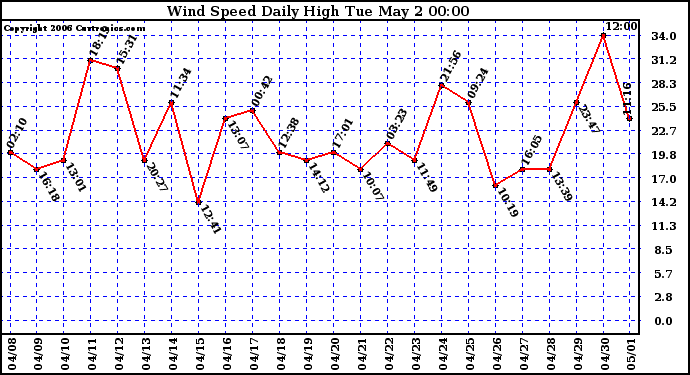 Milwaukee Weather Wind Speed Daily High