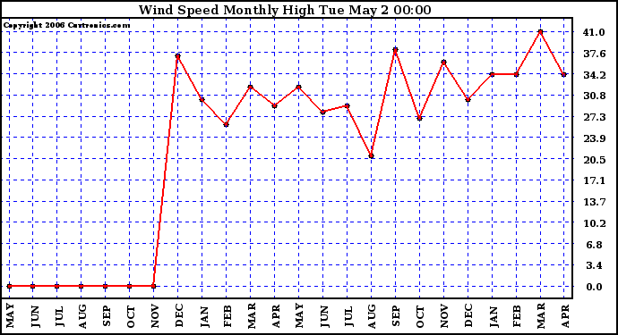 Milwaukee Weather Wind Speed Monthly High