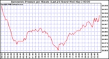 Milwaukee Weather Barometric Pressure per Minute (Last 24 Hours)