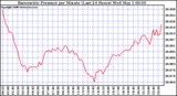 Milwaukee Weather Barometric Pressure per Minute (Last 24 Hours)