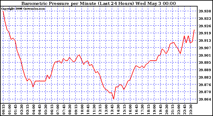 Milwaukee Weather Barometric Pressure per Minute (Last 24 Hours)