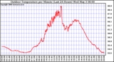 Milwaukee Weather Outdoor Temperature per Minute (Last 24 Hours)