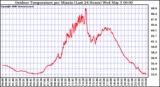 Milwaukee Weather Outdoor Temperature per Minute (Last 24 Hours)